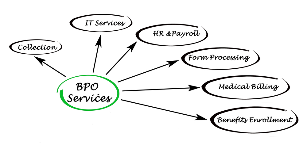 Have A Look On The Entire Functioning Of The BPO Services In India ...